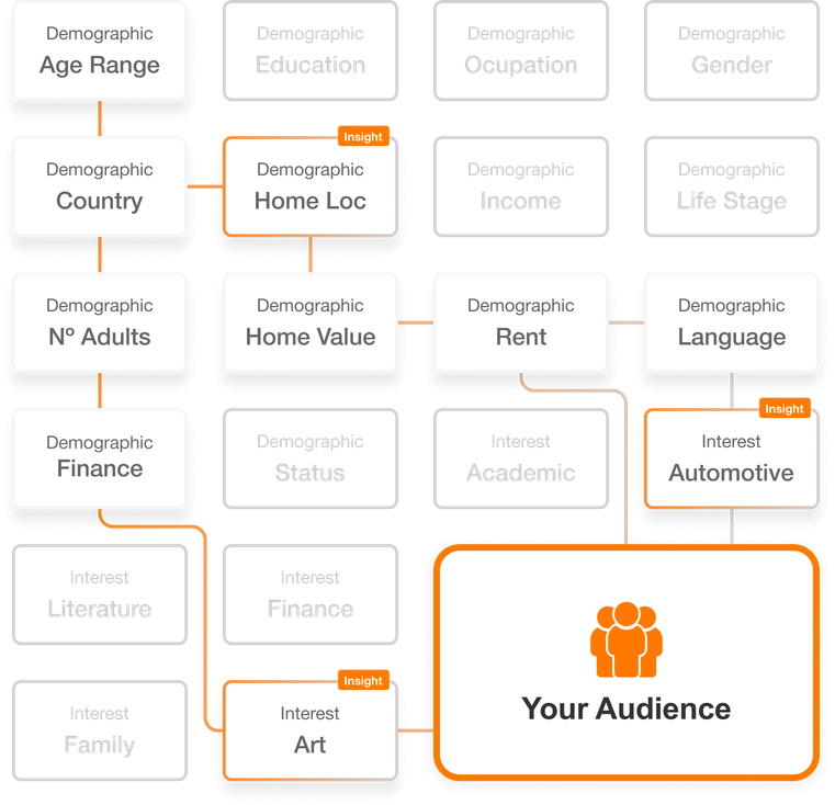 MasOrange Advertising - Audiencias hipersegmentadas
